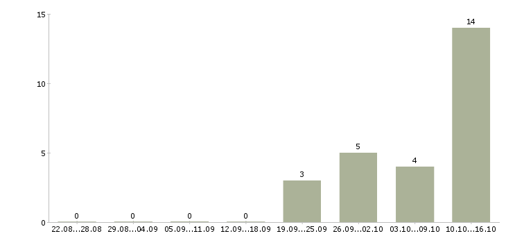 Работа менеджер с личным автомобилем в Брянске - Число вакансий в Брянске по специальности менеджер с личным автомобилем за 2 месяца