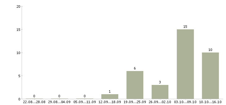 Работа специалист телефонных продаж в Владивостоке - Число вакансий в Владивостоке по специальности специалист телефонных продаж за 2 месяца