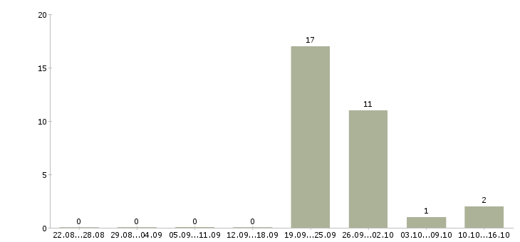 Работа сотрудник кассы магазина в Волгограде - Число вакансий в Волгограде по специальности сотрудник кассы магазина за 2 месяца