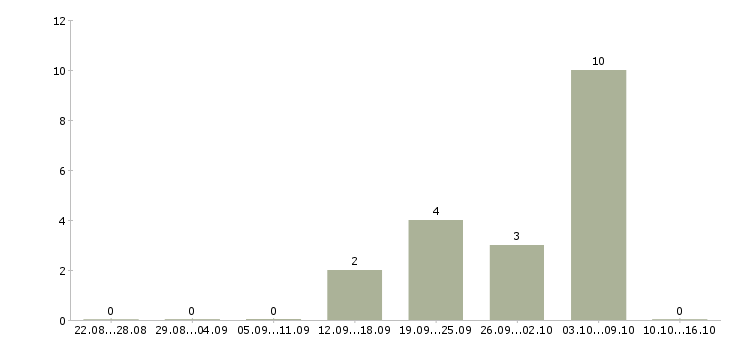Работа сотрудник отдела сервиса в Волгограде - Число вакансий в Волгограде по специальности сотрудник отдела сервиса за 2 месяца