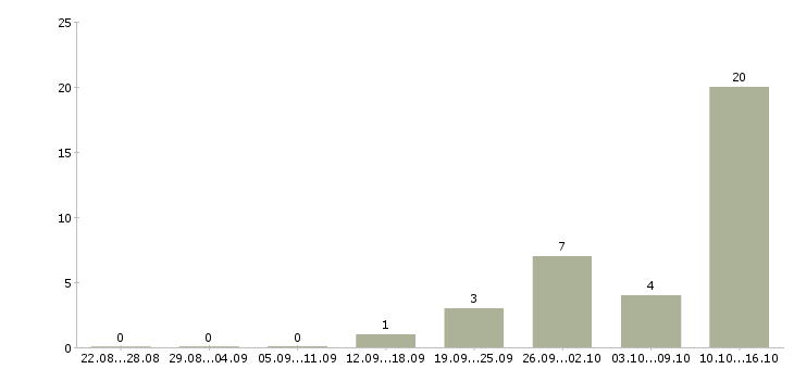 Работа специалист отдела корпоративных продаж в Волгограде - Число вакансий в Волгограде по специальности специалист отдела корпоративных продаж за 2 месяца