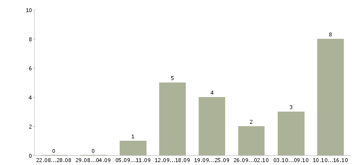 Работа специалист по работе в интернете в Волжском - Число вакансий в Волжском по специальности специалист по работе в интернете за 2 месяца