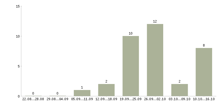 Работа менеджер по продажам бесплатное обучение в Вологде - Число вакансий в Вологде по специальности менеджер по продажам бесплатное обучение за 2 месяца