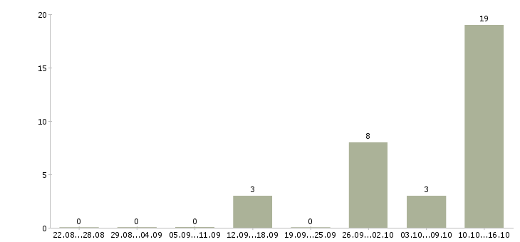 Работа комплектовщик на производство в Воронеже - Число вакансий в Воронеже по специальности комплектовщик на производство за 2 месяца