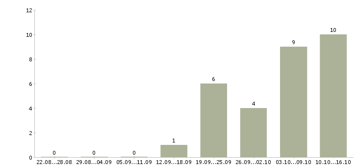 Работа бухгалтер по учету услуг в Екатеринбурге - Число вакансий в Екатеринбурге по специальности бухгалтер по учету услуг за 2 месяца