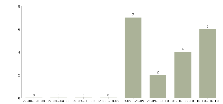 Работа ведущий региональный менеджер в Екатеринбурге - Число вакансий в Екатеринбурге по специальности ведущий региональный менеджер за 2 месяца