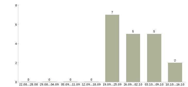 Работа специалист кассового обслуживания в Екатеринбурге - Число вакансий в Екатеринбурге по специальности специалист кассового обслуживания за 2 месяца