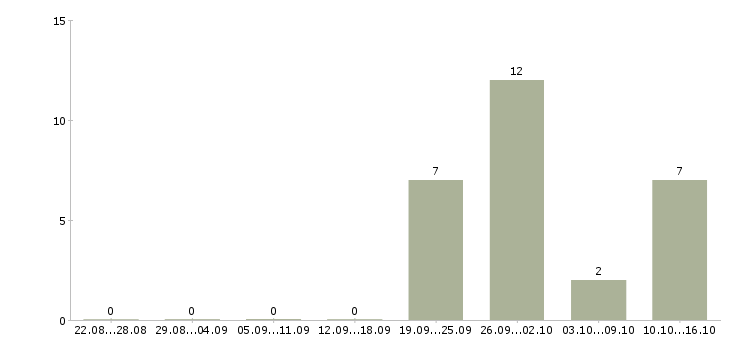 Работа супервайзер по развитию территории в Екатеринбурге - Число вакансий в Екатеринбурге по специальности супервайзер по развитию территории за 2 месяца