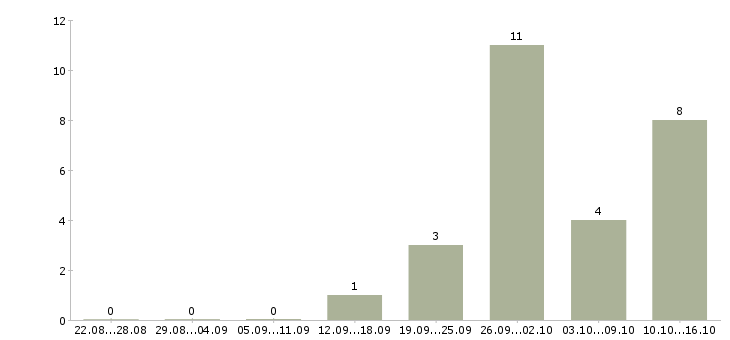 Работа сотрудник для работы на телефоне в Зеленограде - Число вакансий в Зеленограде по специальности сотрудник для работы на телефоне за 2 месяца