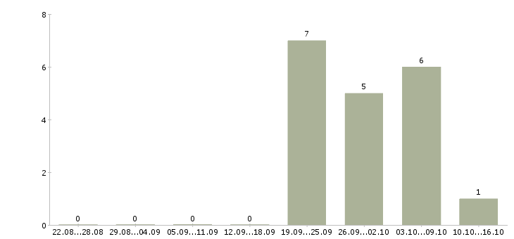 Работа менеджер по продажам и логистике в Ижевске - Число вакансий в Ижевске по специальности менеджер по продажам и логистике за 2 месяца