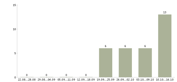 Работа менеджер по поддержке бизнеса в Казани - Число вакансий в Казани по специальности менеджер по поддержке бизнеса за 2 месяца