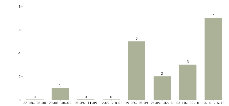 Работа менеджер по продвижению и маркетингу в Казани - Число вакансий в Казани по специальности менеджер по продвижению и маркетингу за 2 месяца