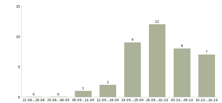 Работа кассиром с обучением в Калуге - Число вакансий в Калуге по специальности кассиром с обучением за 2 месяца