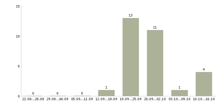 Работа менеджер продаж розничного отдела в Кемерово - Число вакансий в Кемерово по специальности менеджер продаж розничного отдела за 2 месяца