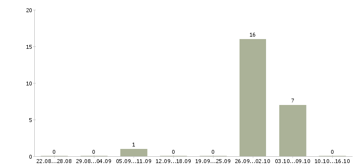 Работа специалист в отдел новостроек в Краснодаре - Число вакансий в Краснодаре по специальности специалист в отдел новостроек за 2 месяца