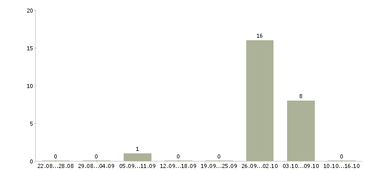 Работа специалист отдела новостроек в Краснодаре - Число вакансий в Краснодаре по специальности специалист отдела новостроек за 2 месяца