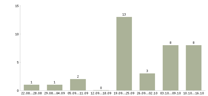 Работа менеджер по развитию региональных продаж в Красноярске - Число вакансий в Красноярске по специальности менеджер по развитию региональных продаж за 2 месяца