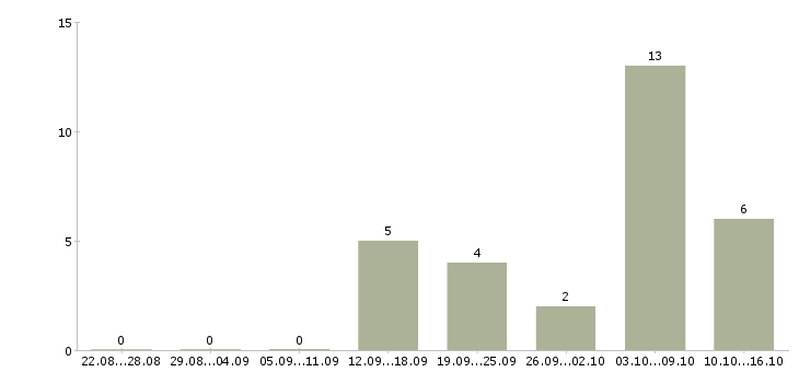 Работа руководитель бизнес группы в Красноярске - Число вакансий в Красноярске по специальности руководитель бизнес группы за 2 месяца
