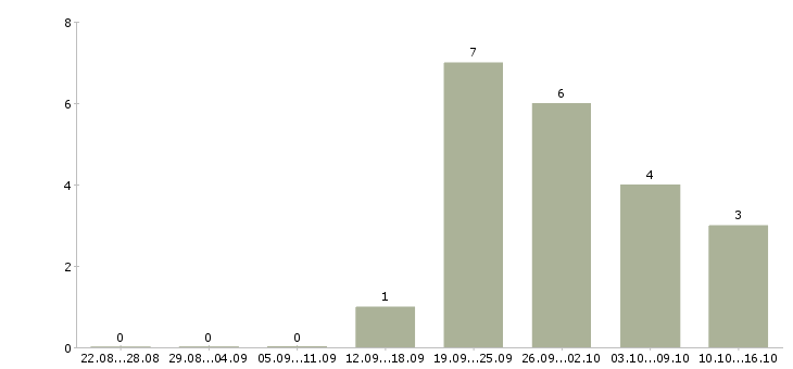Работа менеджер по привлечению корпоративных клиентов в Кургане - Число вакансий в Кургане по специальности менеджер по привлечению корпоративных клиентов за 2 месяца