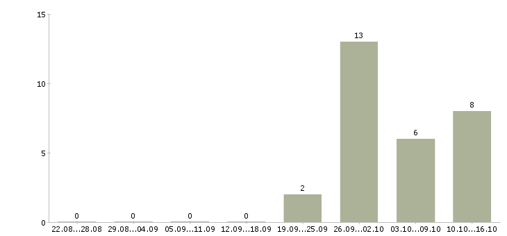 Работа менеджер по обработке заявок в Курске - Число вакансий в Курске по специальности менеджер по обработке заявок за 2 месяца