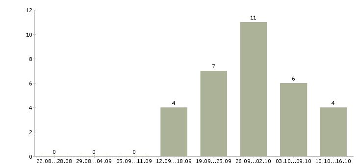 Работа рабочий мебельного цеха в Москве - Число вакансий в Москве по специальности рабочий мебельного цеха за 2 месяца