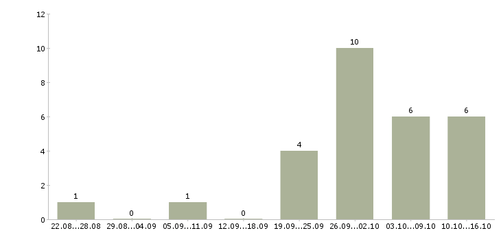 Работа для активных и целеустремленных сотрудников в Мурманске - Число вакансий в Мурманске по специальности для активных и целеустремленных сотрудников за 2 месяца