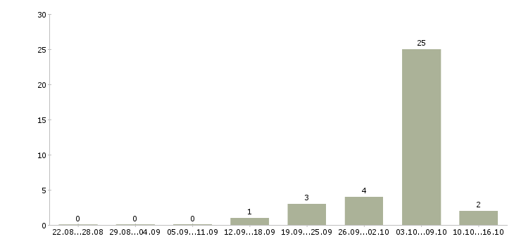 Работа с получением жилья в Мурманске - Число вакансий в Мурманске по специальности с получением жилья за 2 месяца