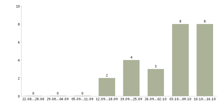 Работа менеджер для работы через интернет в Новокузнецке - Число вакансий в Новокузнецке по специальности менеджер для работы через интернет за 2 месяца
