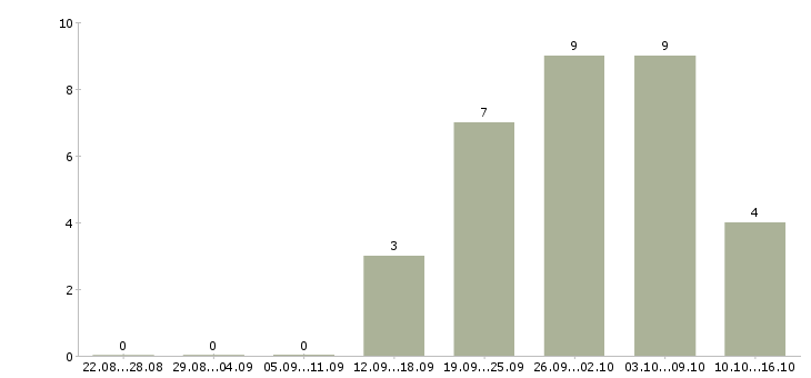 Работа удаленный сотрудник с обучением в Новокузнецке - Число вакансий в Новокузнецке по специальности удаленный сотрудник с обучением за 2 месяца