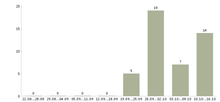 Работа менеджер группы магазинов в Новосибирске - Число вакансий в Новосибирске по специальности менеджер группы магазинов за 2 месяца