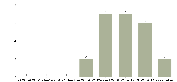 Работа менеджер по работе с экспертами в Новосибирске - Число вакансий в Новосибирске по специальности менеджер по работе с экспертами за 2 месяца
