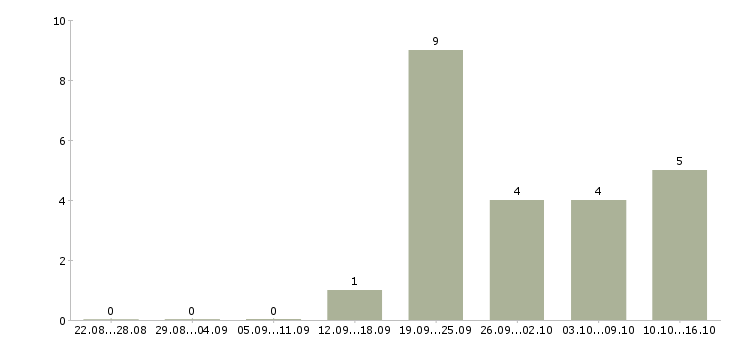 Работа механик по обслуживанию и ремонту в Новосибирске - Число вакансий в Новосибирске по специальности механик по обслуживанию и ремонту за 2 месяца