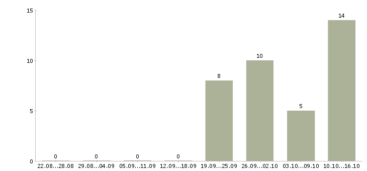 Работа специалист центра обслуживания клиентов в Новосибирске - Число вакансий в Новосибирске по специальности специалист центра обслуживания клиентов за 2 месяца