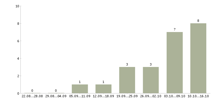 Работа продавец консультант с кассой в Перми - Число вакансий в Перми по специальности продавец консультант с кассой за 2 месяца