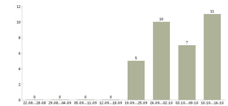 Работа упаковщик на объект в Рязани - Число вакансий в Рязани по специальности упаковщик на объект за 2 месяца