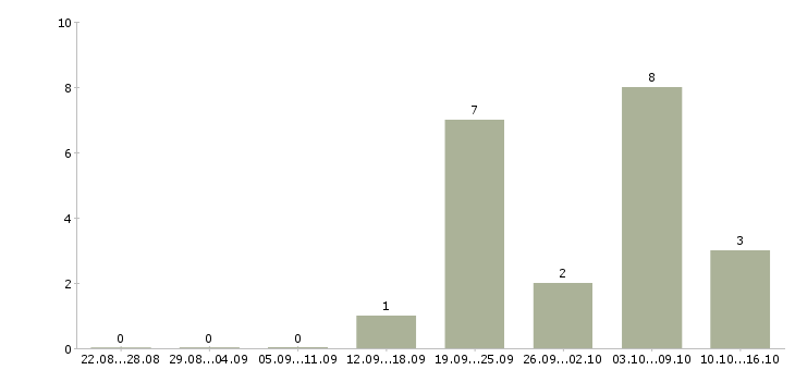 Работа менеджер отдела развития сети в Самаре - Число вакансий в Самаре по специальности менеджер отдела развития сети за 2 месяца