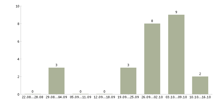 Работа менеджер по продвижению и маркетингу в Саратове - Число вакансий в Саратове по специальности менеджер по продвижению и маркетингу за 2 месяца
