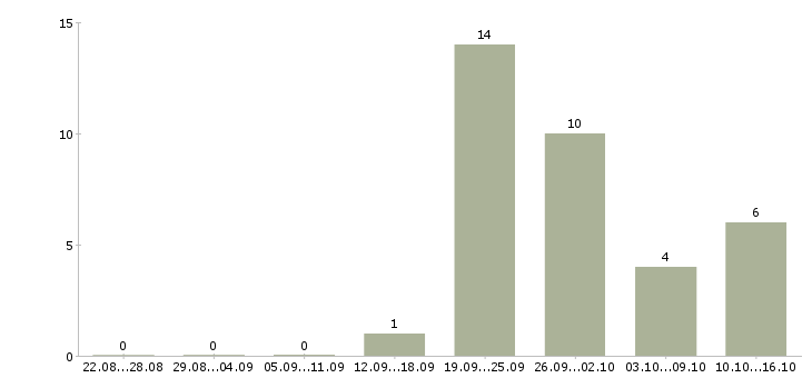 Работа приглашаем на удаленную работу в Смоленске - Число вакансий в Смоленске по специальности приглашаем на удаленную работу за 2 месяца
