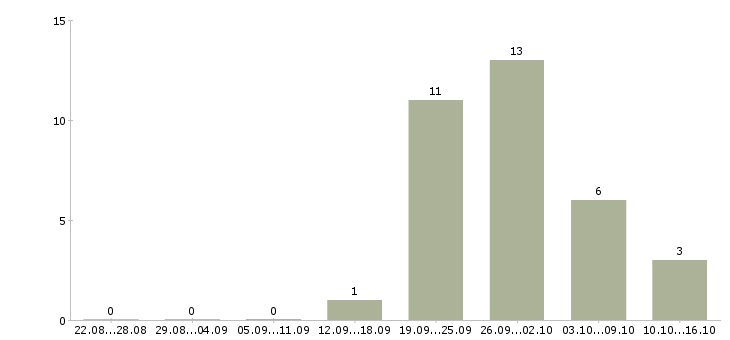 Работа продавец товары для дома в Смоленске - Число вакансий в Смоленске по специальности продавец товары для дома за 2 месяца