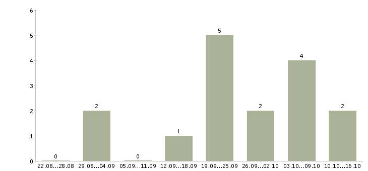 Работа сотрудник сопровождения клиента в Смоленске - Число вакансий в Смоленске по специальности сотрудник сопровождения клиента за 2 месяца