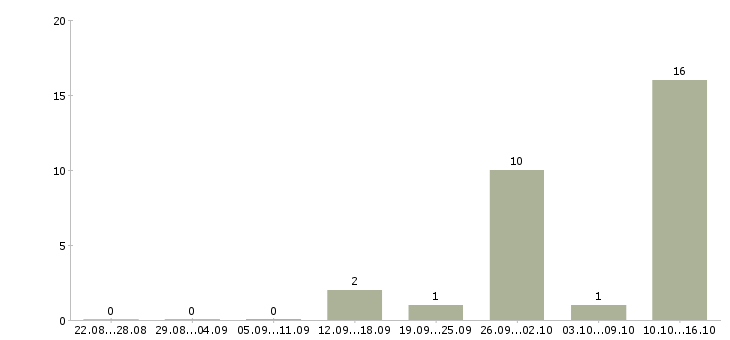 Работа приглашаем на удаленную работу в Ставрополе - Число вакансий в Ставрополе по специальности приглашаем на удаленную работу за 2 месяца
