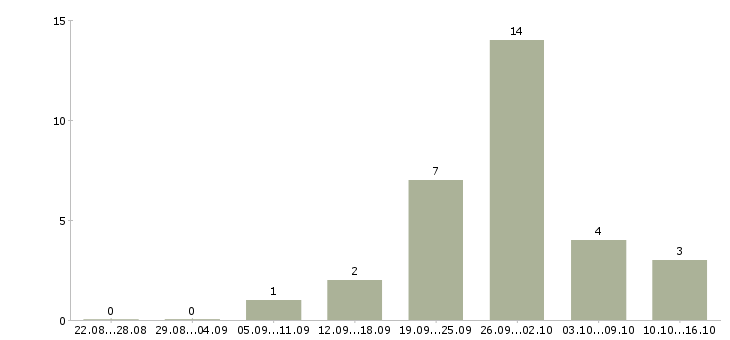 Работа продавец по гибкому графику работы в Ставрополе - Число вакансий в Ставрополе по специальности продавец по гибкому графику работы за 2 месяца