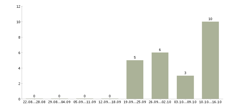 Работа требуется уверенный пользователь пк в Сургуте - Число вакансий в Сургуте по специальности требуется уверенный пользователь пк за 2 месяца