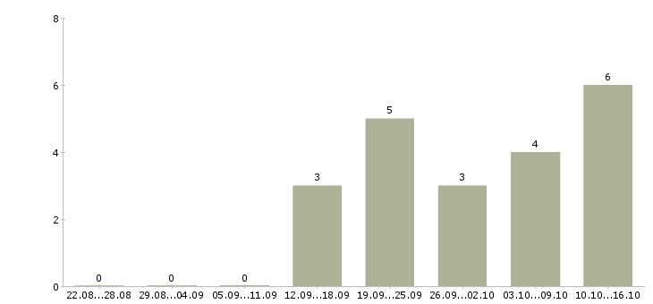 Работа менеджер сопровождения продаж в Тамбове - Число вакансий в Тамбове по специальности менеджер сопровождения продаж за 2 месяца