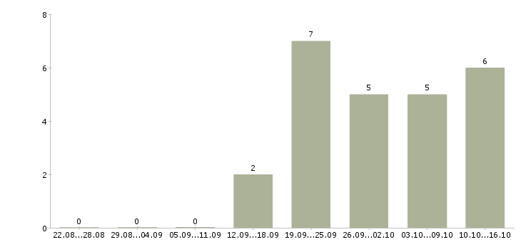 Работа сотрудники по привлечению клиентов в Твери - Число вакансий в Твери по специальности сотрудники по привлечению клиентов за 2 месяца