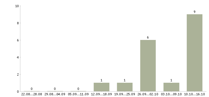 Работа оператор телефонной линии в Тольятти - Число вакансий в Тольятти по специальности оператор телефонной линии за 2 месяца