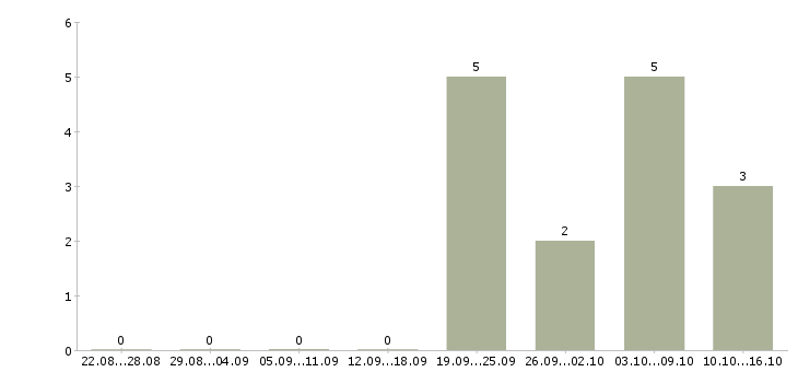 Работа ведущий специалист по обучению в Туле - Число вакансий в Туле по специальности ведущий специалист по обучению за 2 месяца