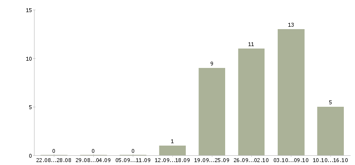 Работа менеджер по работе с заказчиком в Туле - Число вакансий в Туле по специальности менеджер по работе с заказчиком за 2 месяца