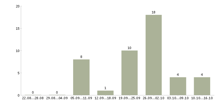 Работа рабочие на склад одежды в Туле - Число вакансий в Туле по специальности рабочие на склад одежды за 2 месяца