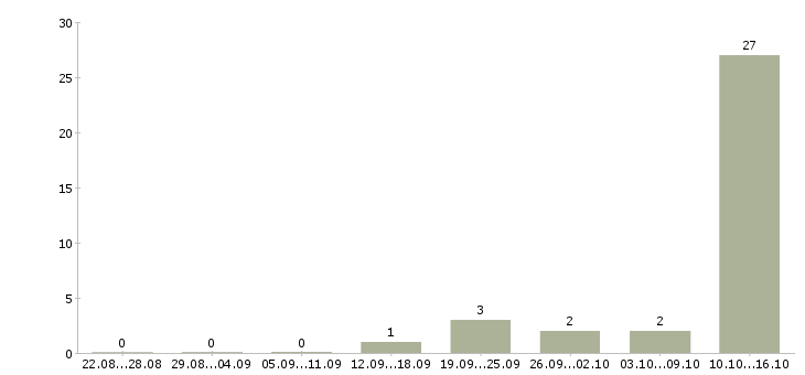 Работа приглашаем на удаленную работу в Тюмени - Число вакансий в Тюмени по специальности приглашаем на удаленную работу за 2 месяца